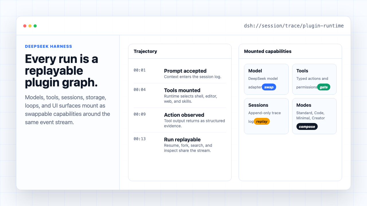 Illustrated DeepSeek Harness trajectory panel showing plugin runtime and session events